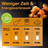 GOURMETmaxx 4in1-Heißluftfritteuse 1600 W, 6 L zeigt schnellere Garzeiten und geringeren Energieverbrauch im Vergleich zum Ofen.